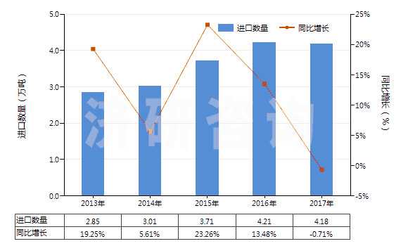 2013-2017年中國其他乙烯酯或乙烯基的聚合物(初級形狀的,共聚物除外)(HS39059900)進口量及增速統計